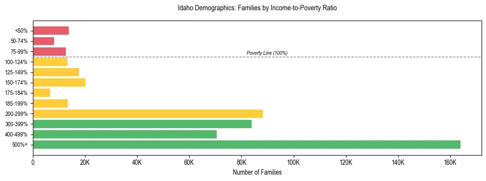 Horizontal bar chart showing family distribution by income-to-poverty ratio in Idaho, based on 2024 ACS data.