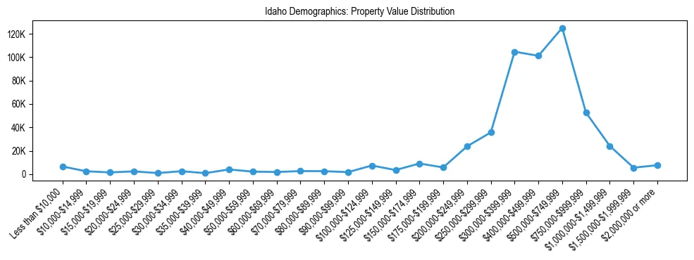 Line chart showing the distribution of property values for owner-occupied housing units in Idaho.