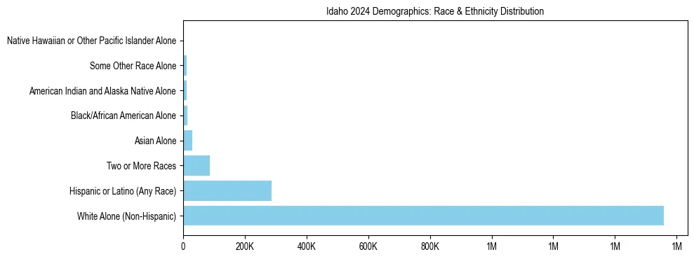 Race and Ethnicity Distribution Chart for Idaho