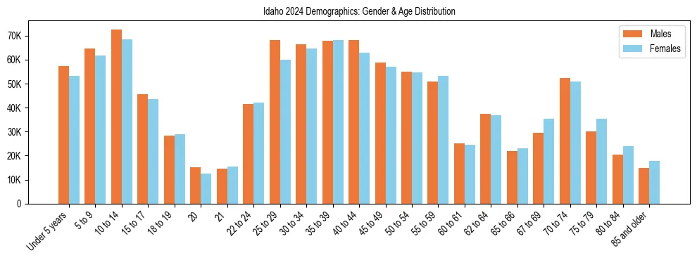 Bar chart showing the population distribution of Idaho by age group and gender, based on 2024 ACS data.