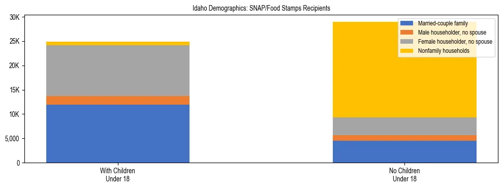 Stacked bar chart showing SNAP/Food Stamps recipient household composition by presence of children under 18 in Idaho, based on 2024 ACS data.