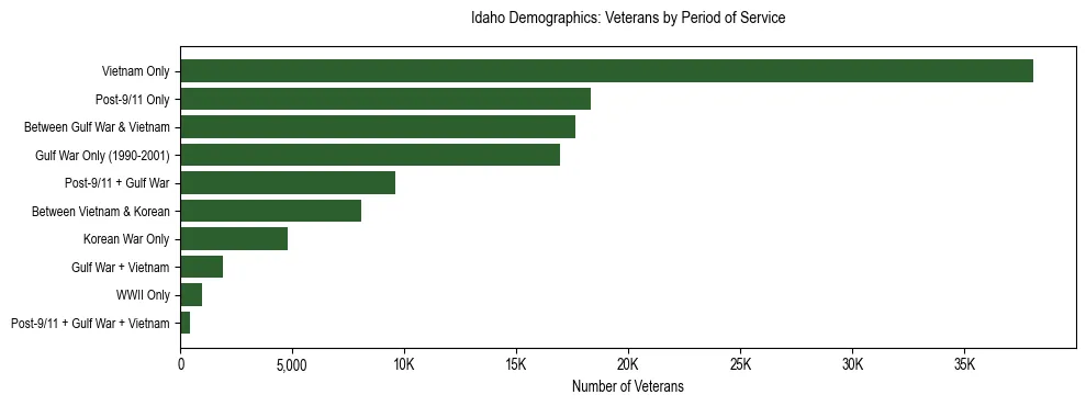 Horizontal bar chart showing veteran distribution by period of military service in Idaho, based on 2024 ACS data.