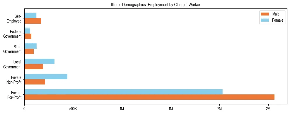 Horizontal bar chart showing employment distribution by class of worker and gender in Illinois, based on 2024 ACS data.