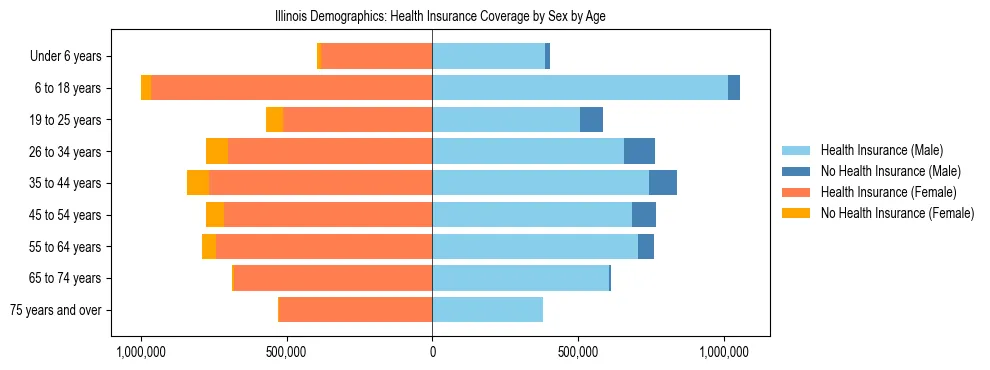 Pyramid chart showing health insurance coverage by age and sex in Illinois.