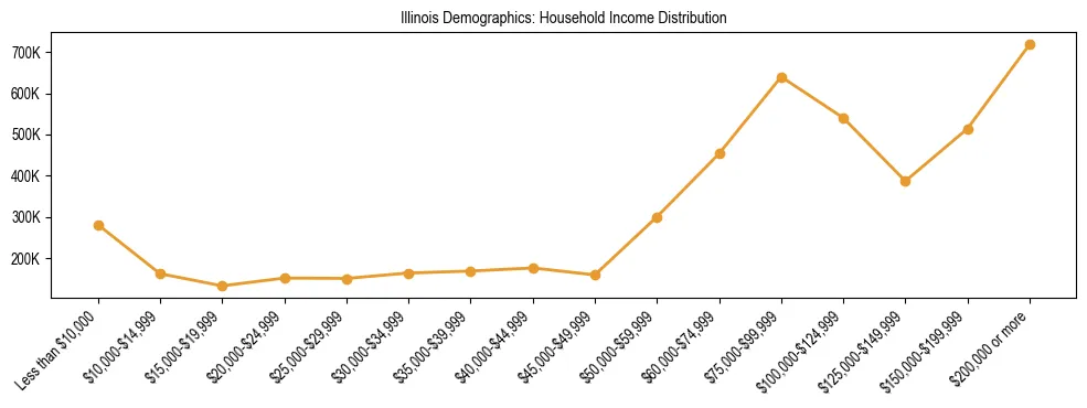 Horizontal bar chart showing household income distribution in Illinois.