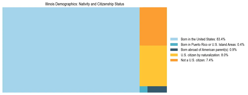 Treemap showing the population distribution by nativity and citizenship status in Illinois based on U.S. Census data.