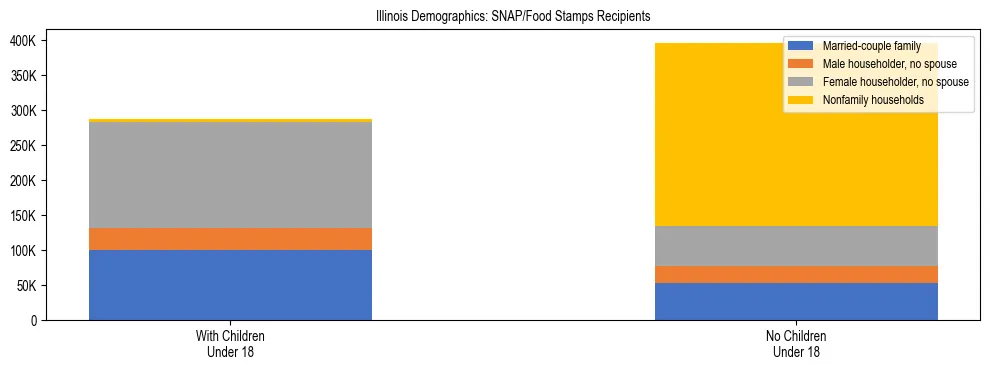 Stacked bar chart showing SNAP/Food Stamps recipient household composition by presence of children under 18 in Illinois, based on 2024 ACS data.