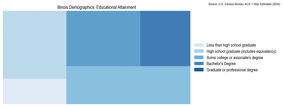 Treemap showing the educational attainment levels of the population in Illinois based on 2024 American Community Survey (ACS) data.