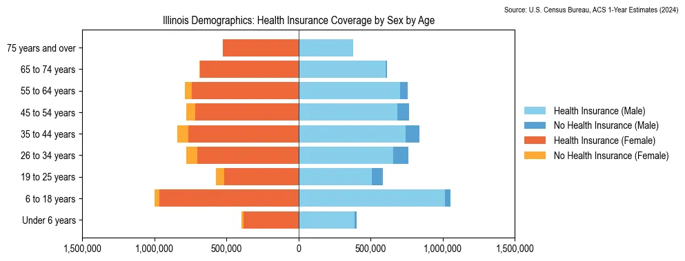 Chart showing the health insurance coverage by age and sex in Illinois from the 2024 American Community Survey (ACS).