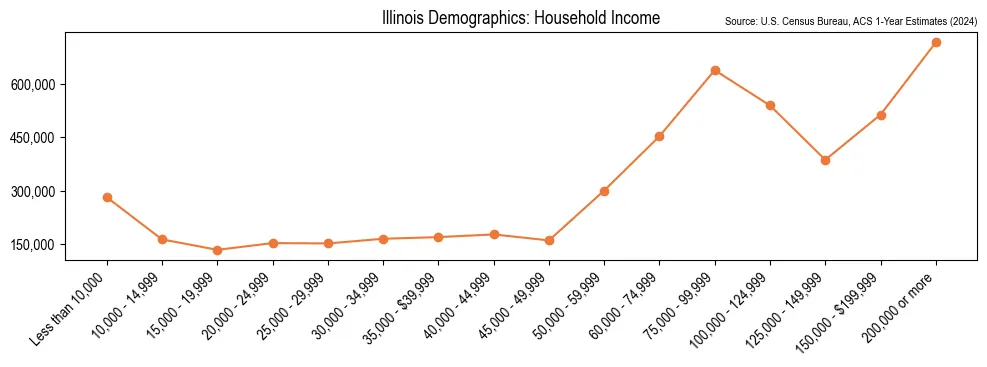 Bar chart showing the distribution of household income by income bracket for Illinois based on 2024 U.S. Census Bureau American Community Survey data.