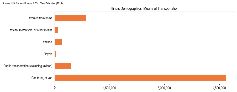 Chart showing how people commute to work in Illinois based on 2024 U.S. Census Bureau ACS data on transportation methods.