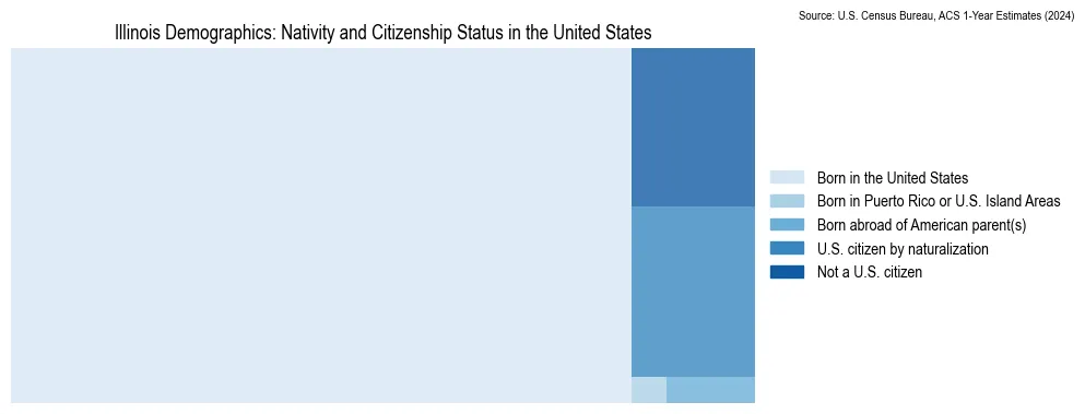 Treemap showing the breakdown of U.S. citizenship status and nativity in 2024 for Illinois, based on American Community Survey (ACS) Estimates.