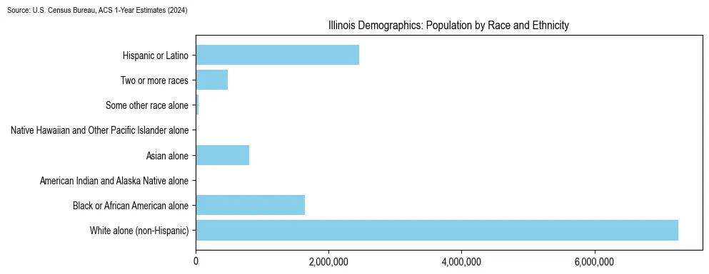 Bar chart showing the population distribution by race and ethnicity in Illinois based on 2024 U.S. Census Bureau American Community Survey data.