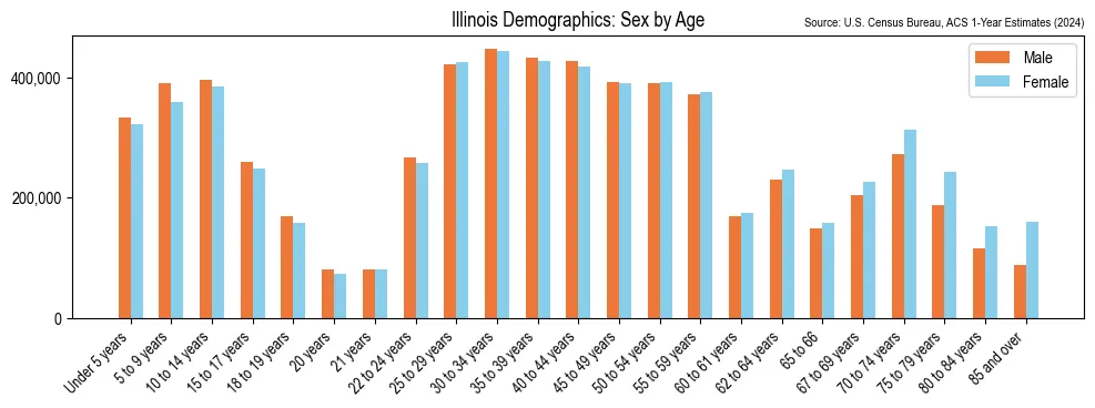 Bar hart showing the population distribution of Illinois by age group and gender based on 2024 U.S. Census Bureau American Community Survey data