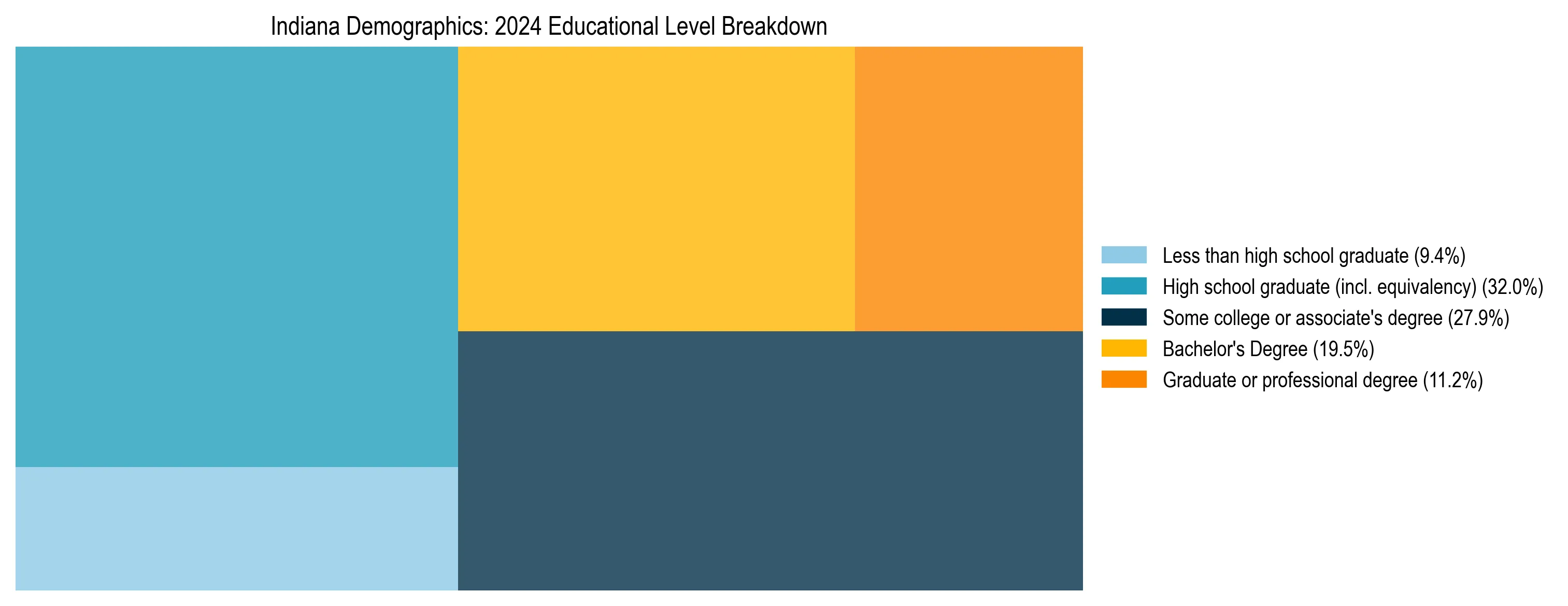 Treemap chart illustrating the educational attainment breakdown for population 25 years and over in Indiana.