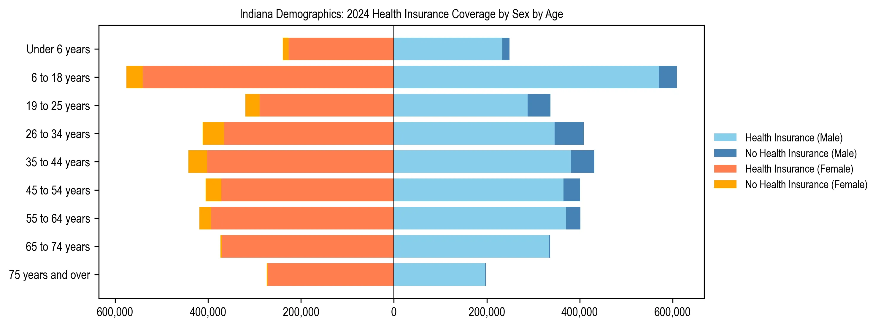 Pyramid chart showing health insurance coverage by age and sex in Indiana.