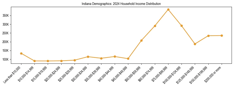 Horizontal bar chart showing household income distribution in Indiana.