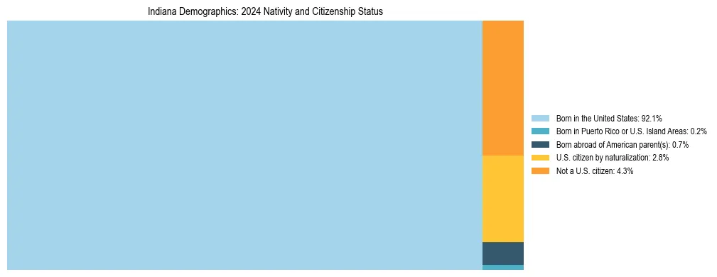 Treemap showing the population distribution by nativity and citizenship status in Indiana based on U.S. Census data.