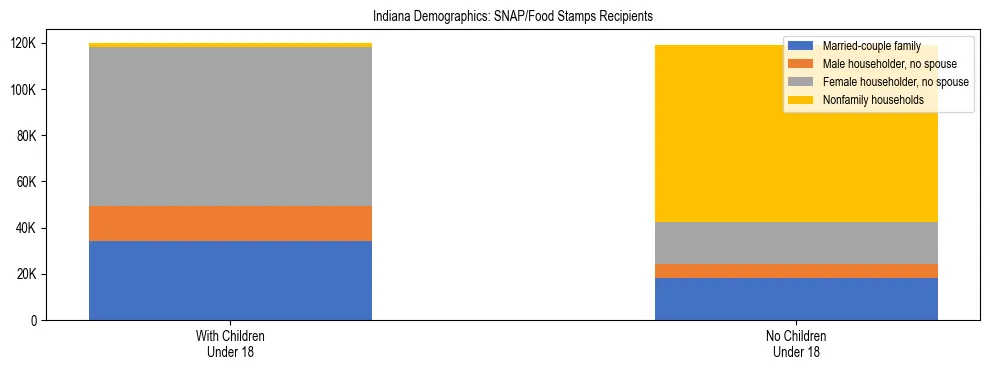 Stacked bar chart showing SNAP/Food Stamps recipient household composition by presence of children under 18 in Indiana, based on 2024 ACS data.