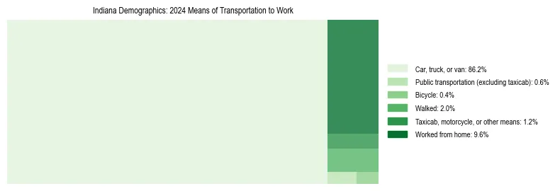 Treemap showing means of transportation to work distribution in Indiana.