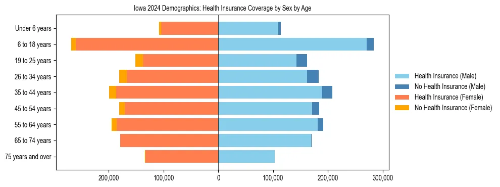 Pyramid chart showing health insurance coverage by age and sex in Iowa.