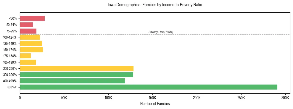 Horizontal bar chart showing family distribution by income-to-poverty ratio in Iowa, based on 2024 ACS data.