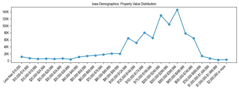Line chart showing the distribution of property values for owner-occupied housing units in Iowa.