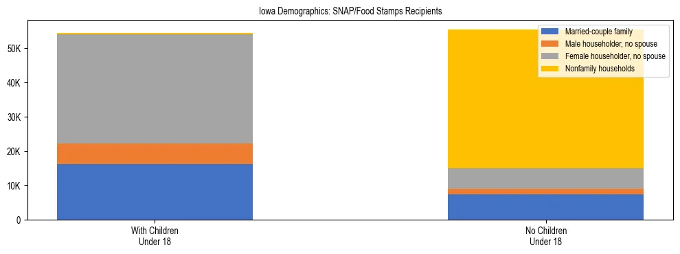 Stacked bar chart showing SNAP/Food Stamps recipient household composition by presence of children under 18 in Iowa, based on 2024 ACS data.