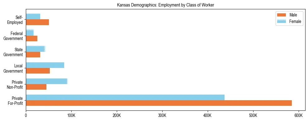 Horizontal bar chart showing employment distribution by class of worker and gender in Kansas, based on 2024 ACS data.