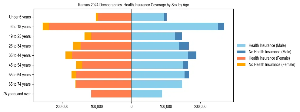 Pyramid chart showing health insurance coverage by age and sex in Kansas.