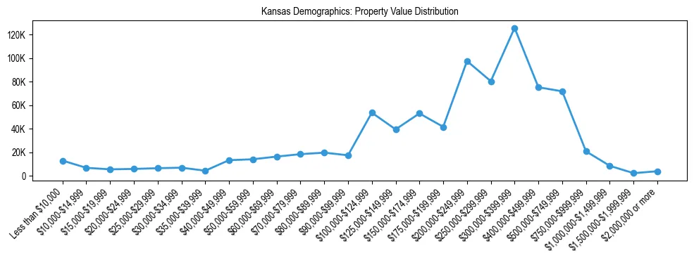 Line chart showing the distribution of property values for owner-occupied housing units in Kansas.