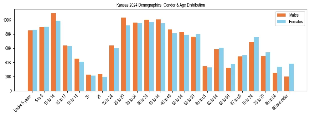 Bar chart showing the population distribution of Kansas by age group and gender, based on 2024 ACS data.