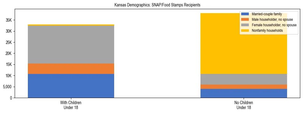 Stacked bar chart showing SNAP/Food Stamps recipient household composition by presence of children under 18 in Kansas, based on 2024 ACS data.