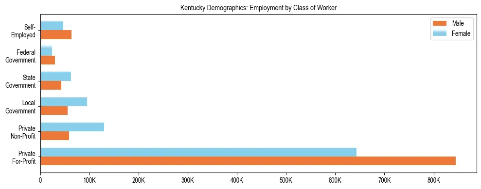 Horizontal bar chart showing employment distribution by class of worker and gender in Kentucky, based on 2024 ACS data.
