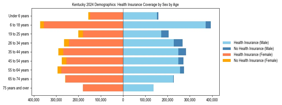 Pyramid chart showing health insurance coverage by age and sex in Kentucky.