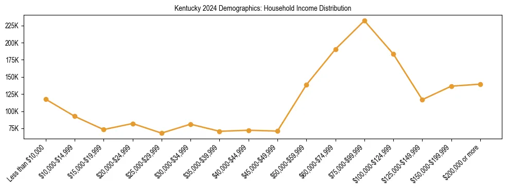 Horizontal bar chart showing household income distribution in Kentucky.