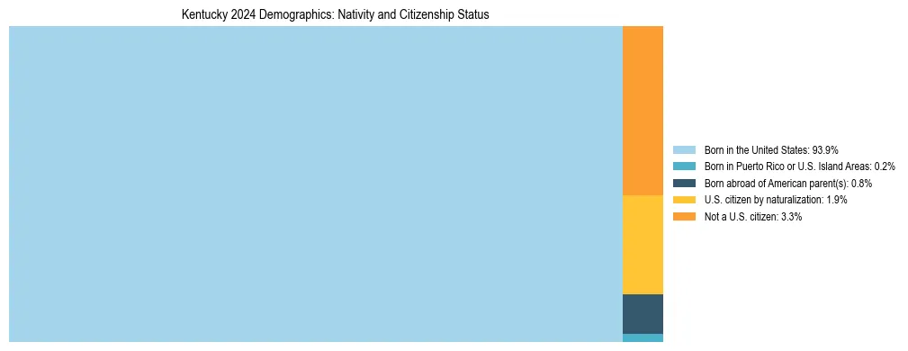 Treemap showing the population distribution by nativity and citizenship status in Kentucky based on U.S. Census data.