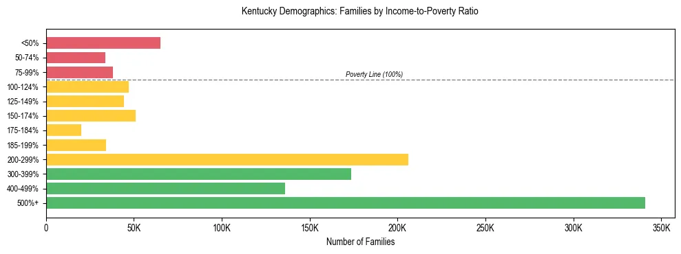 Horizontal bar chart showing family distribution by income-to-poverty ratio in Kentucky, based on 2024 ACS data.