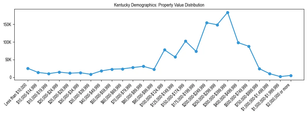 Line chart showing the distribution of property values for owner-occupied housing units in Kentucky.