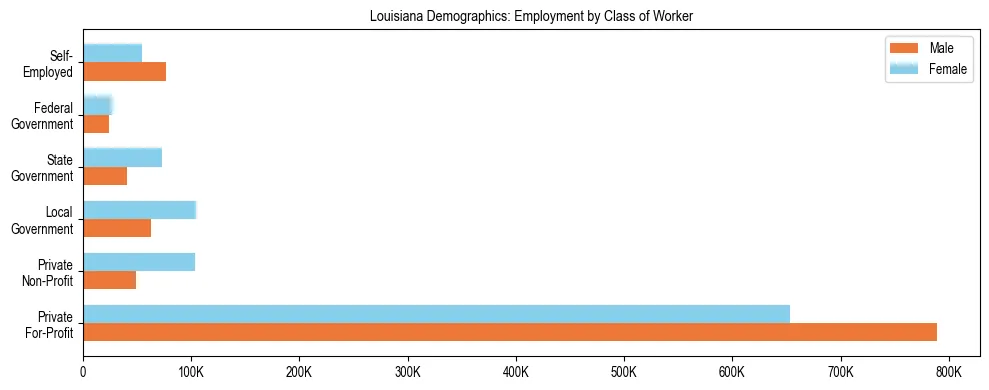 Horizontal bar chart showing employment distribution by class of worker and gender in Louisiana, based on 2024 ACS data.