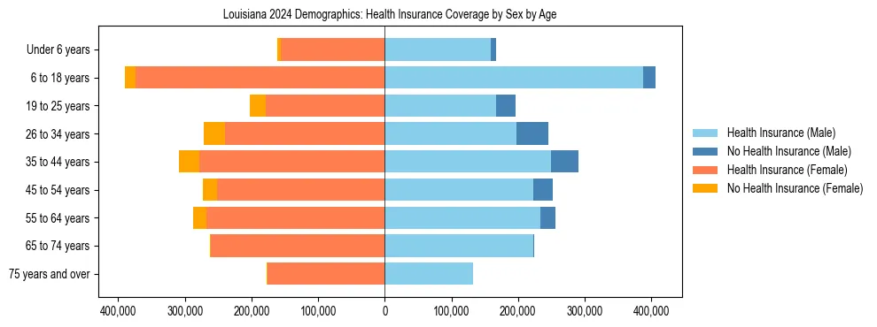 Pyramid chart showing health insurance coverage by age and sex in Louisiana.