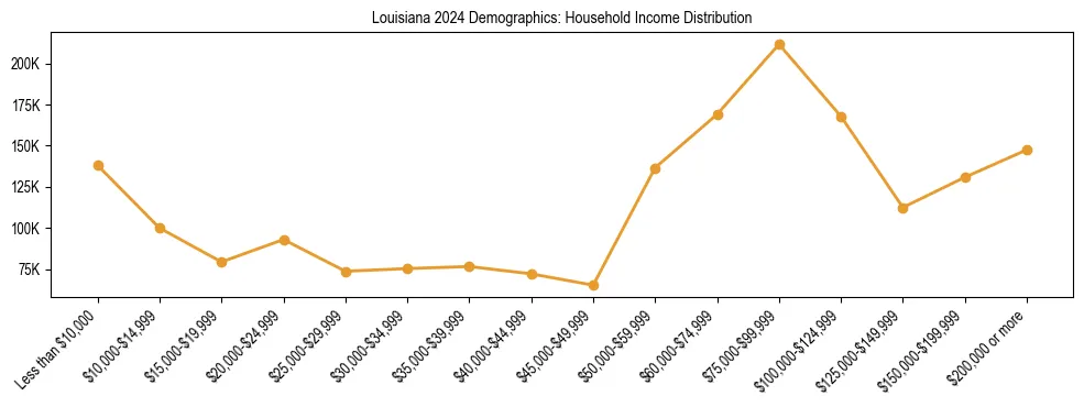 Horizontal bar chart showing household income distribution in Louisiana.