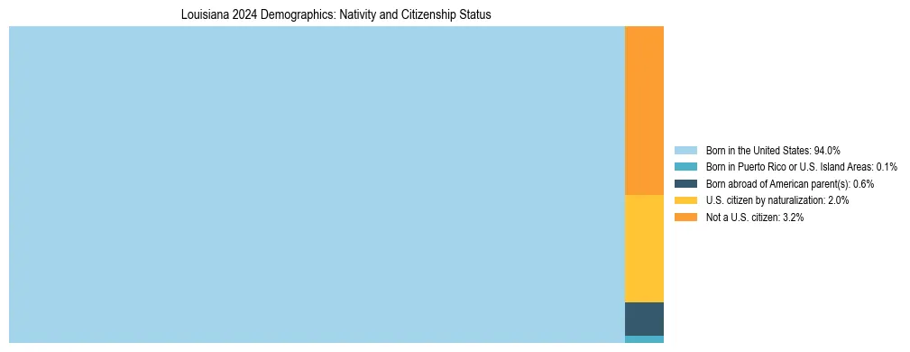 Treemap showing the population distribution by nativity and citizenship status in Louisiana based on U.S. Census data.