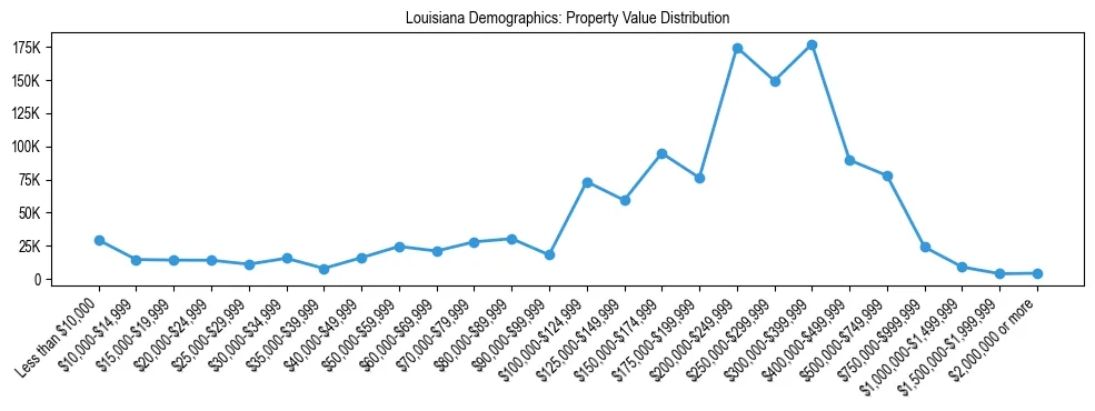 Line chart showing the distribution of property values for owner-occupied housing units in Louisiana.