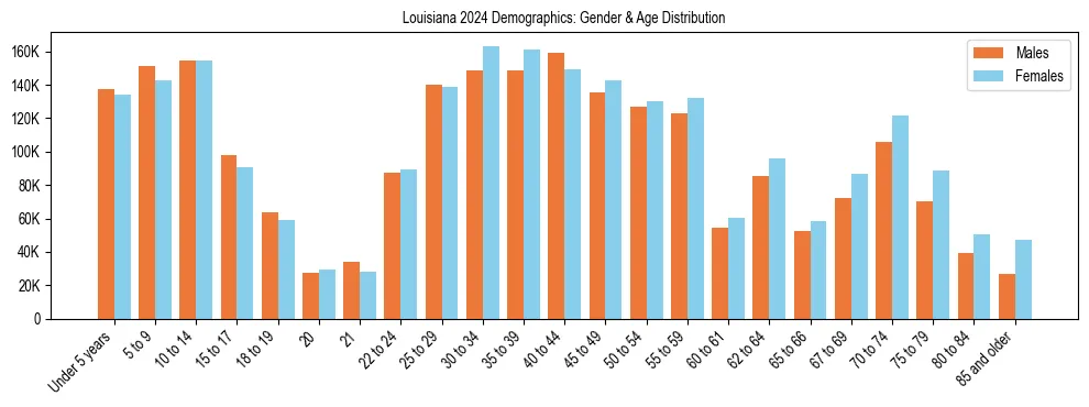 Bar chart showing the population distribution of Louisiana by age group and gender, based on 2024 ACS data.