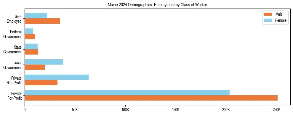 Horizontal bar chart showing employment distribution by class of worker and gender in Maine, based on 2024 ACS data.