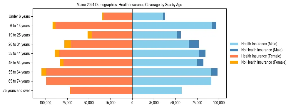 Pyramid chart showing health insurance coverage by age and sex in Maine.