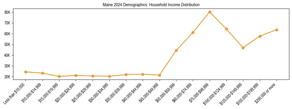 Horizontal bar chart showing household income distribution in Maine.