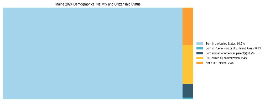 Treemap showing the population distribution by nativity and citizenship status in Maine based on U.S. Census data.