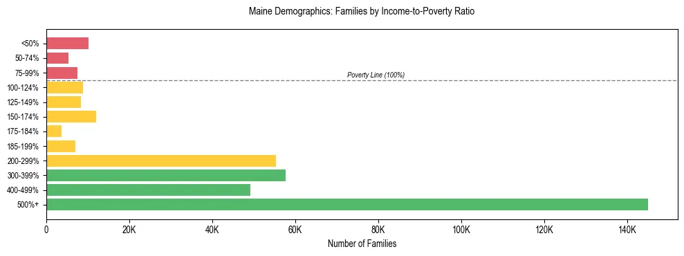 Bar chart showing family distribution by income-to-poverty ratio in Maine, based on 2024 ACS data.